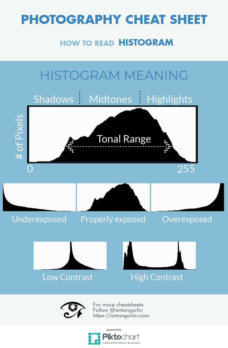 How To Read Histogram