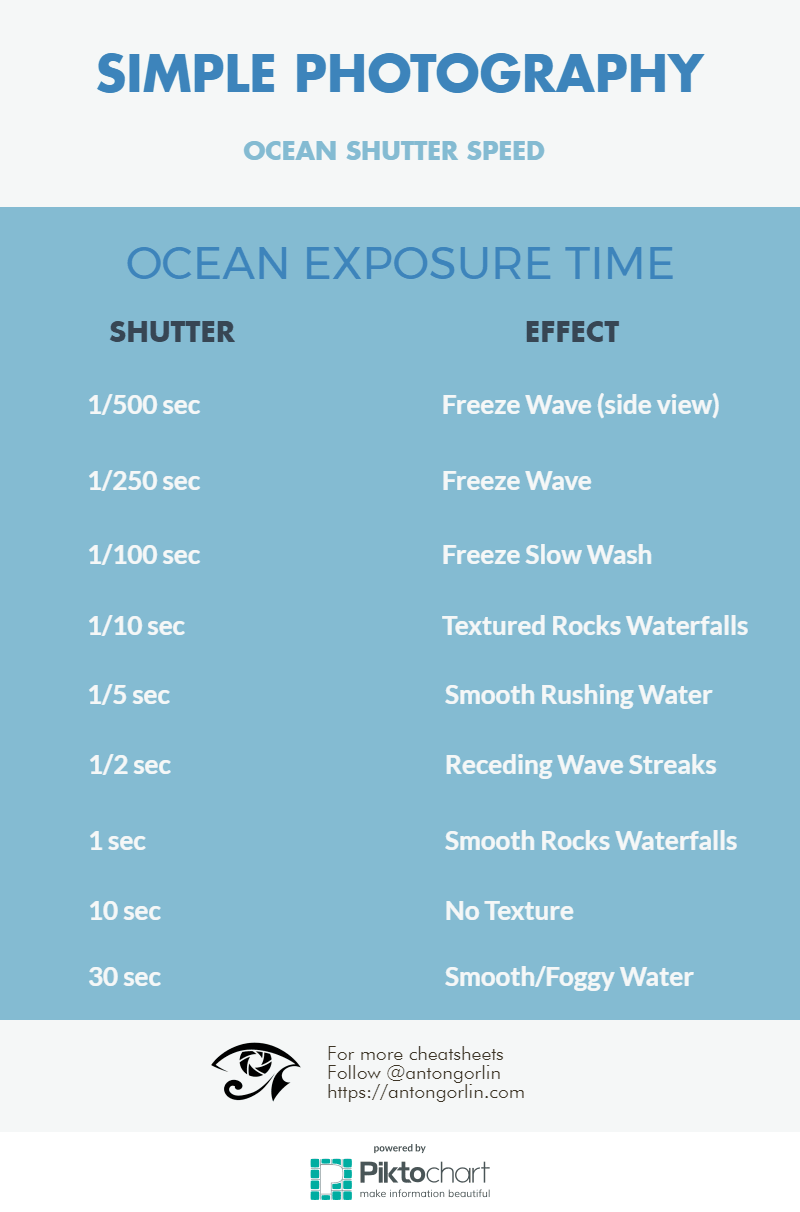 Ocean shutter speed chart