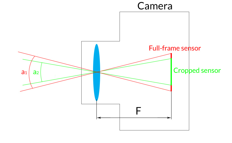 effective focal length