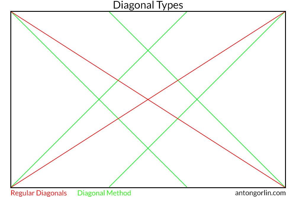 composition diagonals